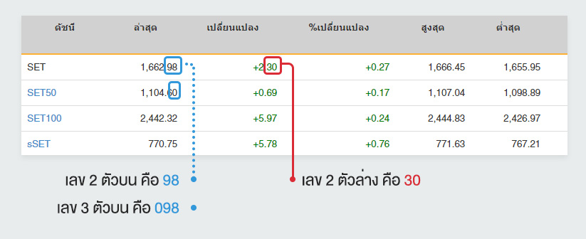 วิธีการตรวจผลรางวัลหวยหุ้นไทยออนไลน์